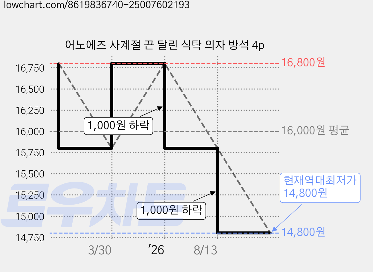 어노에즈 사계절 끈 달린 식탁 의자 방석 4p 가격 변동 차트, 현재가 14,800원, 역대최저가