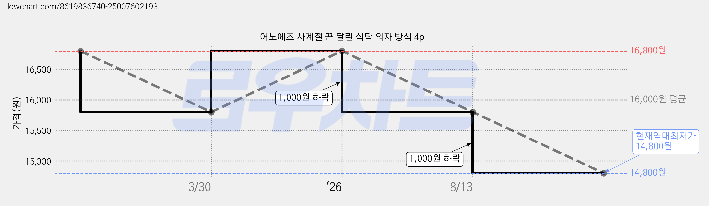 어노에즈 사계절 끈 달린 식탁 의자 방석 4p 가격 변동 차트, 현재가 14,800원, 역대최저가