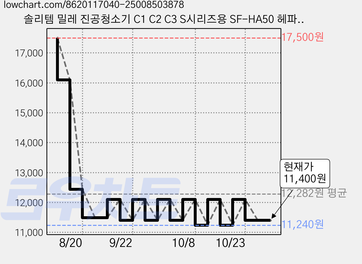 솔리템 밀레 진공청소기 C1 C2 C3 S시리즈용 SF-HA50 헤파필터 호환, 2개, filter 가격 변동 차트, 현재가 11,400원, 관측 최저가 11,240원