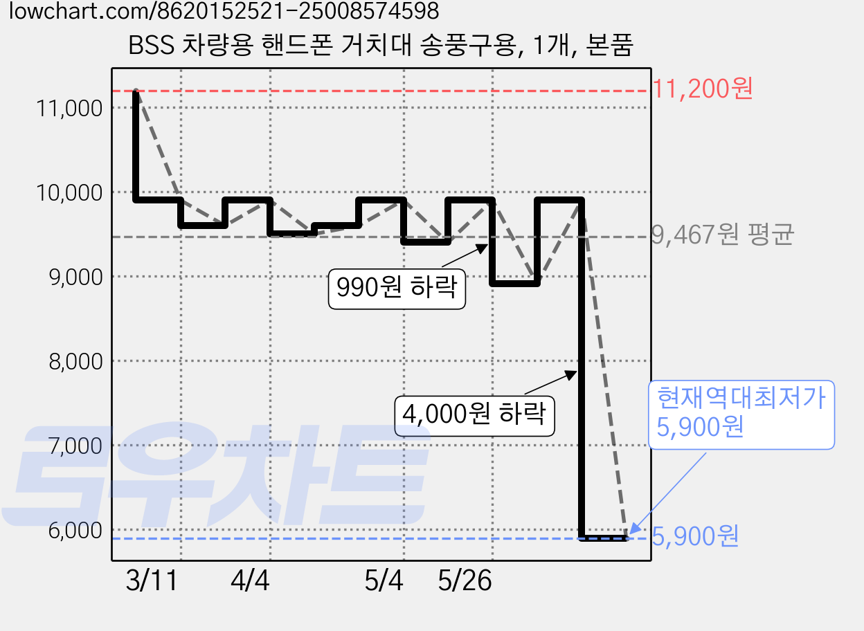 BSS 차량용 핸드폰 거치대 송풍구용, 1개, 본품 가격 변동 차트, 현재가 5,900원, 역대최저가