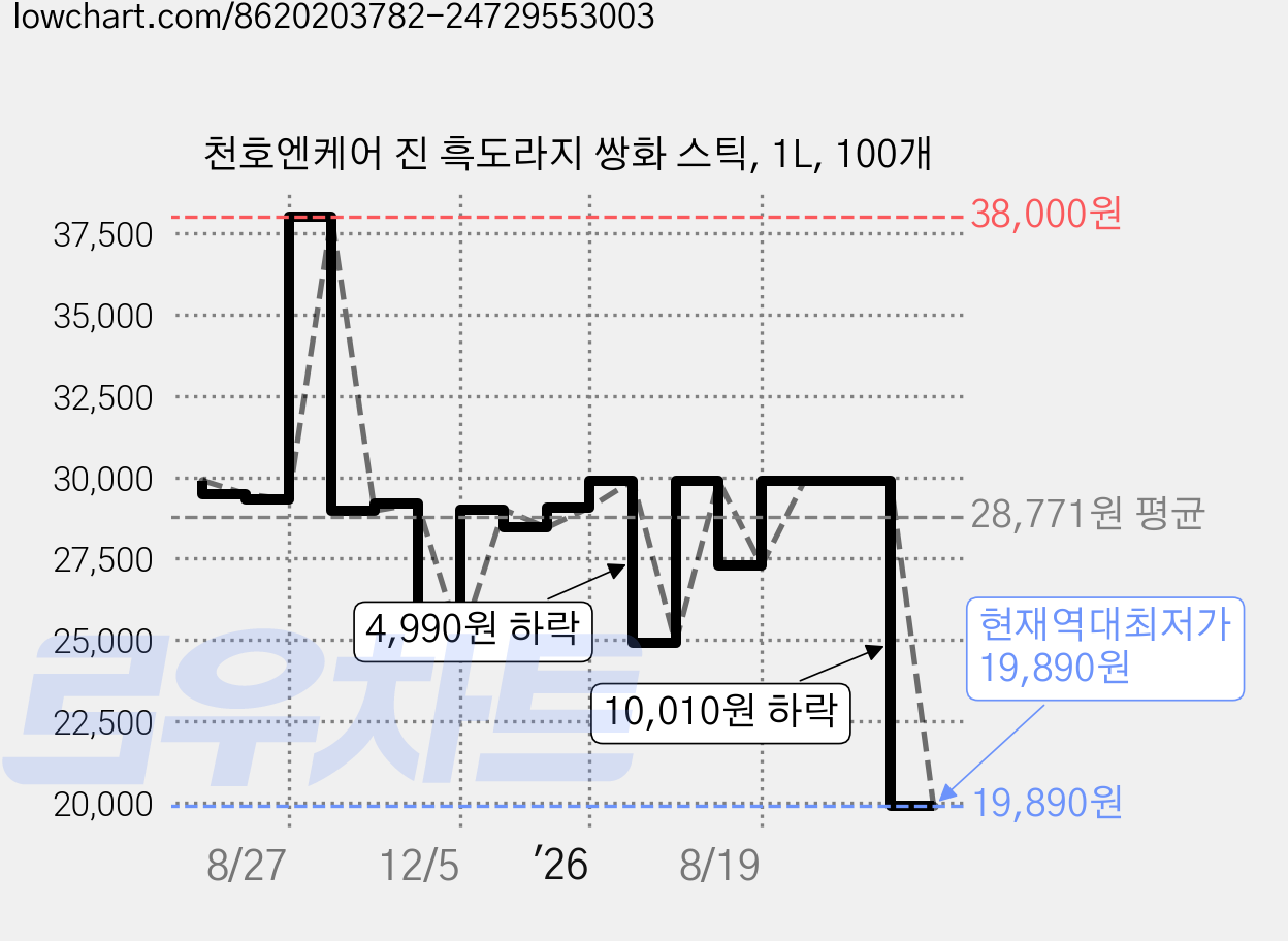 천호엔케어 진 흑도라지 쌍화 스틱, 1L, 100개 가격 변동 차트, 현재가 19,890원, 역대최저가