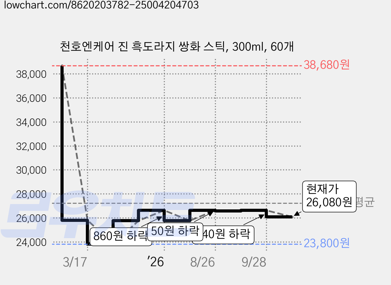 천호엔케어 진 흑도라지 쌍화 스틱, 300ml, 60개 가격 변동 차트, 현재가 26,080원, 관측 최저가 23,800원