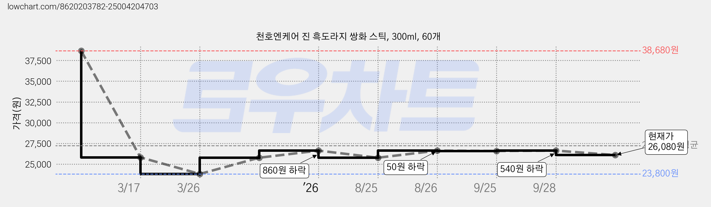 천호엔케어 진 흑도라지 쌍화 스틱, 300ml, 60개 가격 변동 차트, 현재가 26,080원, 관측 최저가 23,800원