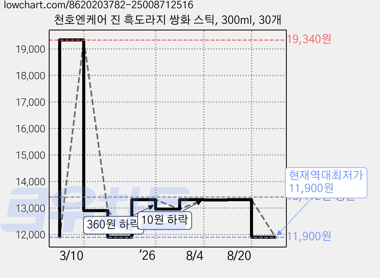 천호엔케어 진 흑도라지 쌍화 스틱, 300ml, 30개 가격 변동 차트, 현재가 11,900원, 역대최저가