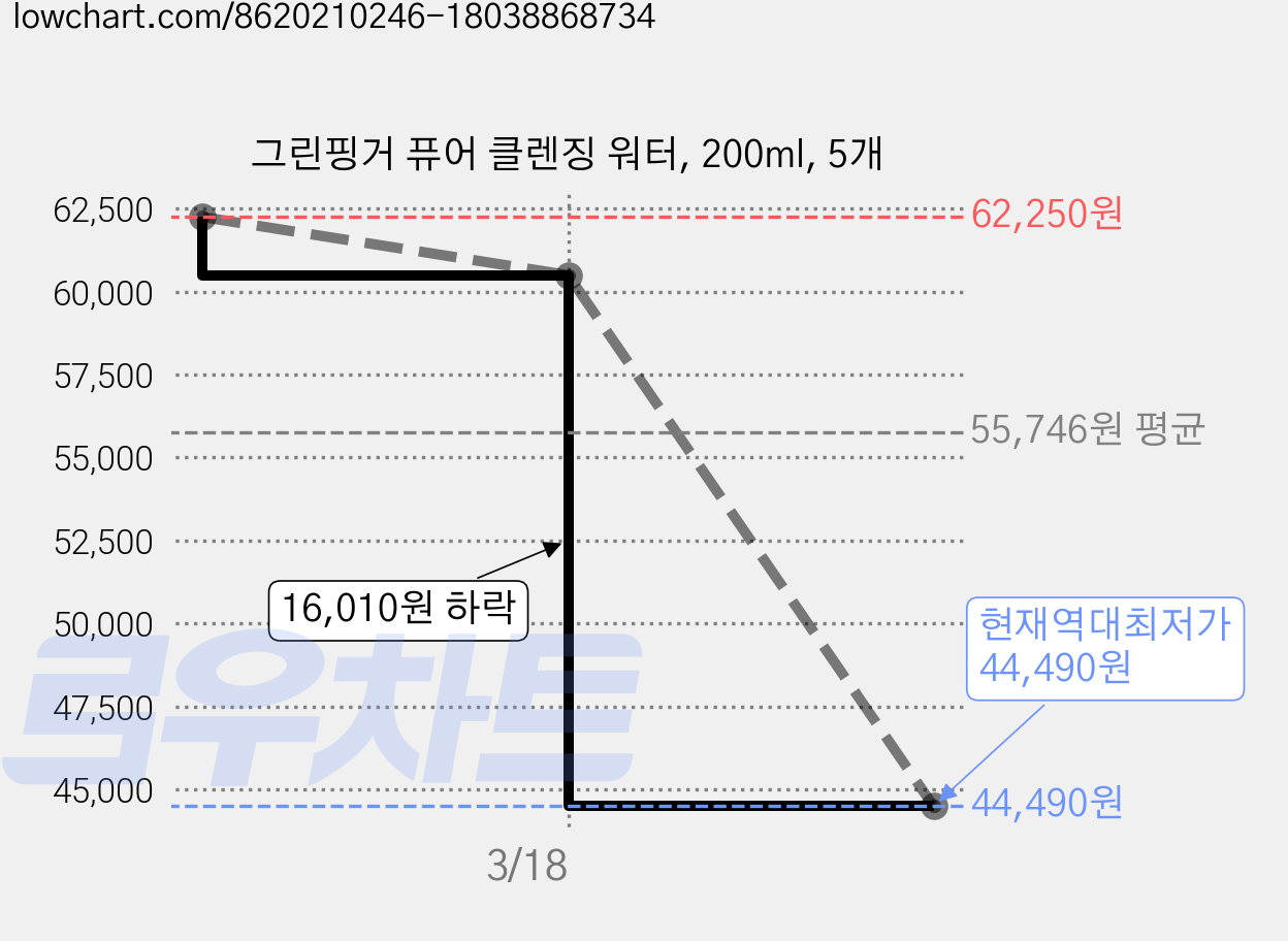 그린핑거 퓨어 클렌징 워터, 200ml, 5개 가격 변동 차트, 현재가 44,490원, 역대최저가