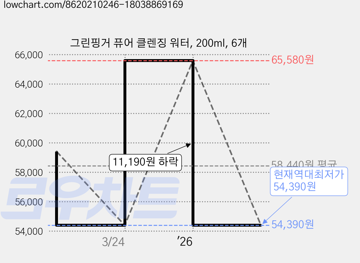 그린핑거 퓨어 클렌징 워터, 200ml, 6개 가격 변동 차트, 현재가 54,390원, 역대최저가