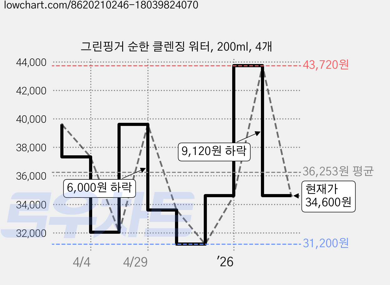 그린핑거 순한 클렌징 워터, 200ml, 4개 가격 변동 차트, 현재가 34,600원, 관측 최저가 31,200원