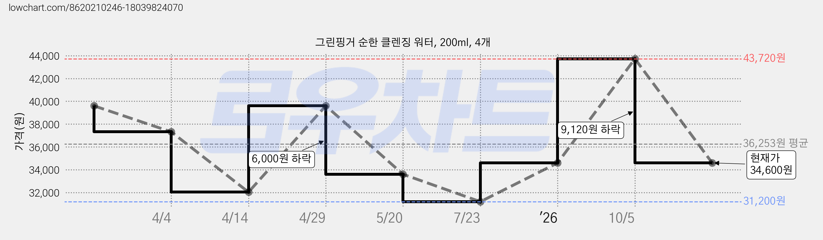 그린핑거 순한 클렌징 워터, 200ml, 4개 가격 변동 차트, 현재가 34,600원, 관측 최저가 31,200원
