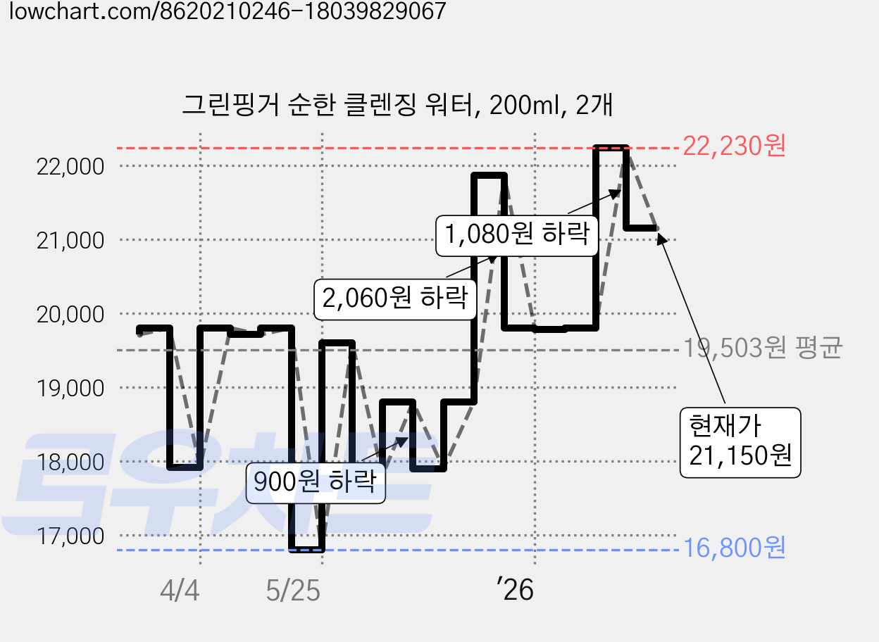 그린핑거 순한 클렌징 워터, 200ml, 2개 가격 변동 차트, 현재가 21,150원, 관측 최저가 16,800원