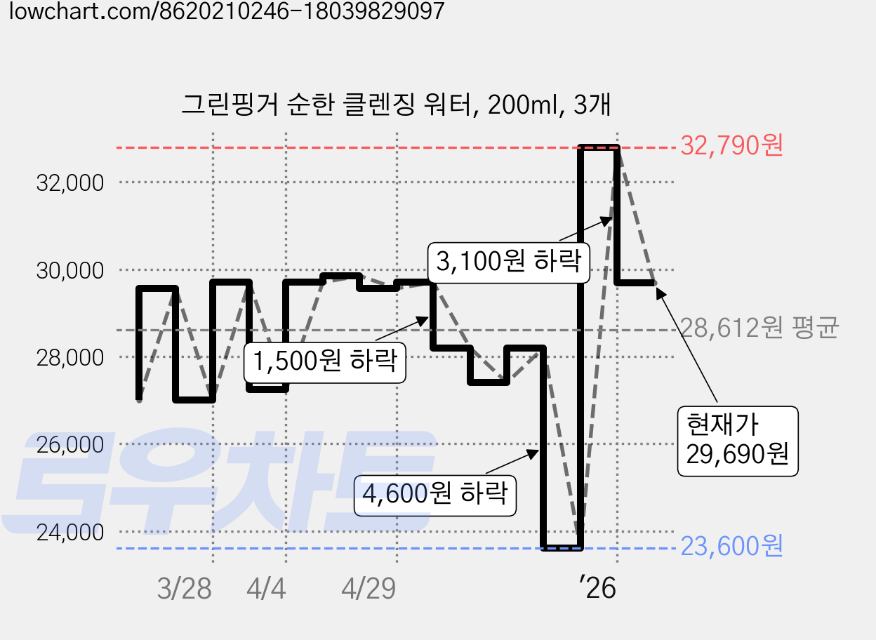 그린핑거 순한 클렌징 워터, 200ml, 3개 가격 변동 차트, 현재가 29,690원, 관측 최저가 23,600원