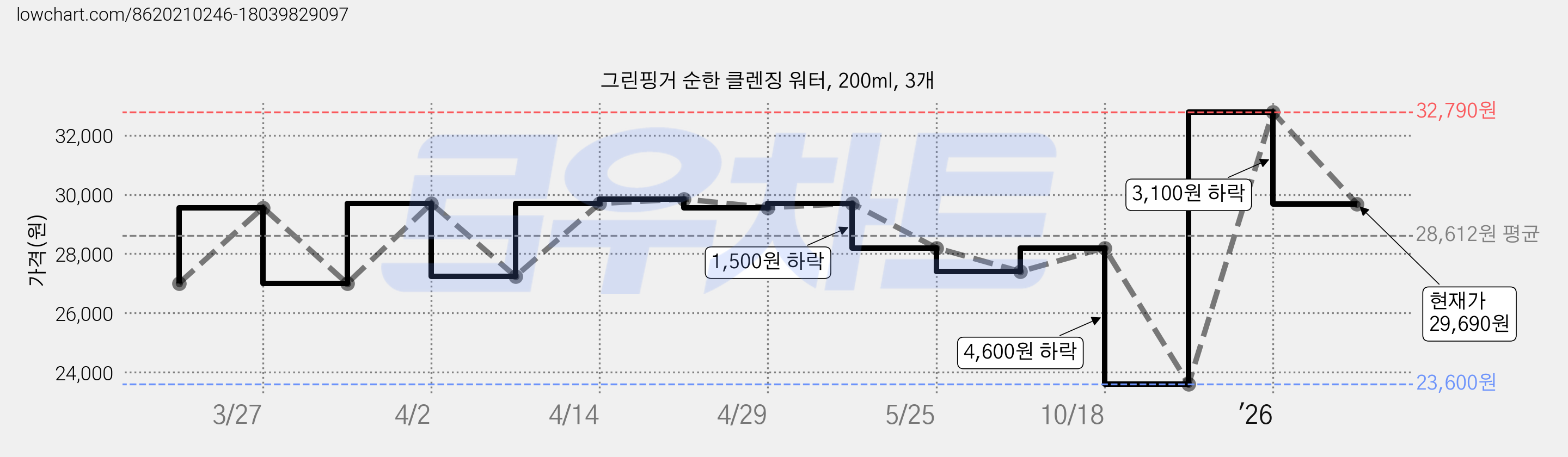 그린핑거 순한 클렌징 워터, 200ml, 3개 가격 변동 차트, 현재가 29,690원, 관측 최저가 23,600원