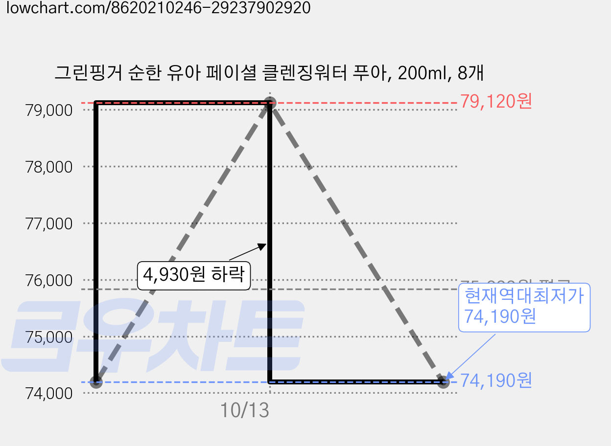 그린핑거 순한 유아 페이셜 클렌징워터 푸아, 200ml, 8개 가격 변동 차트, 현재가 74,190원, 역대최저가