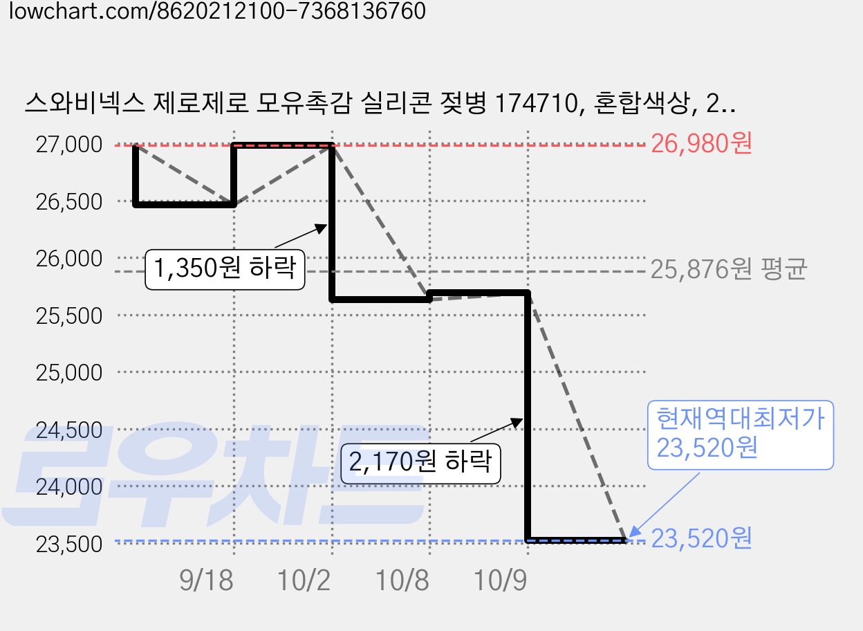스와비넥스 제로제로 모유촉감 실리콘 젖병 174710, 혼합색상, 270ml, 1개 가격 변동 차트, 현재가 23,520원, 역대최저가