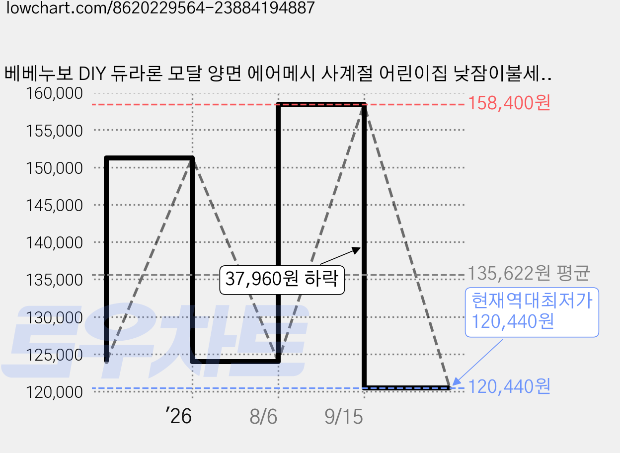 베베누보 DIY 듀라론 모달 양면 에어메시 사계절 어린이집 낮잠이불세트 분리형, 프레즐리 가격 변동 차트, 현재가 120,440원, 역대최저가