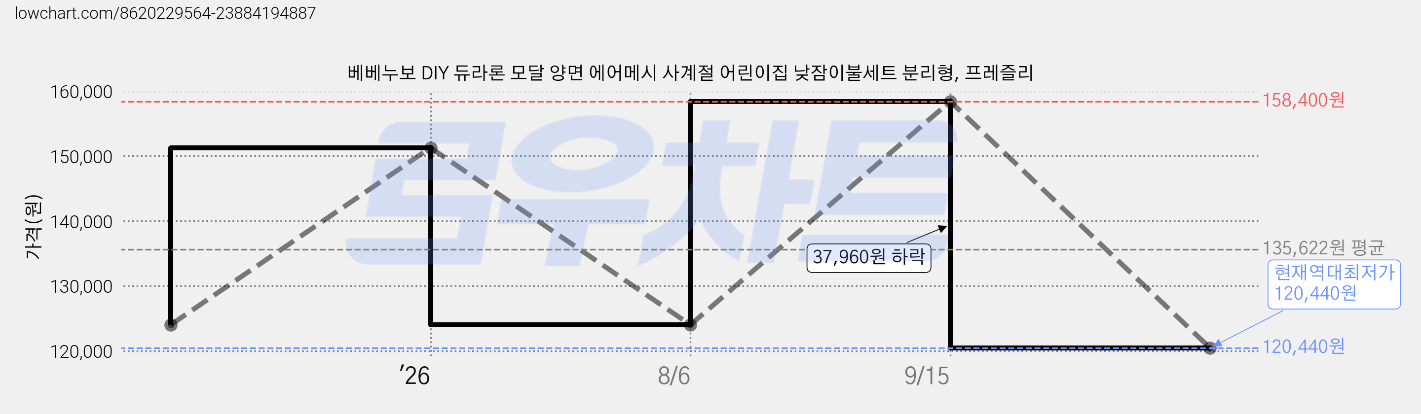 베베누보 DIY 듀라론 모달 양면 에어메시 사계절 어린이집 낮잠이불세트 분리형, 프레즐리 가격 변동 차트, 현재가 120,440원, 역대최저가
