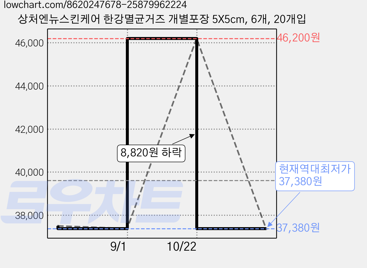 상처엔뉴스킨케어 한강멸균거즈 개별포장 5X5cm, 6개, 20개입 가격 변동 차트, 현재가 37,380원, 역대최저가