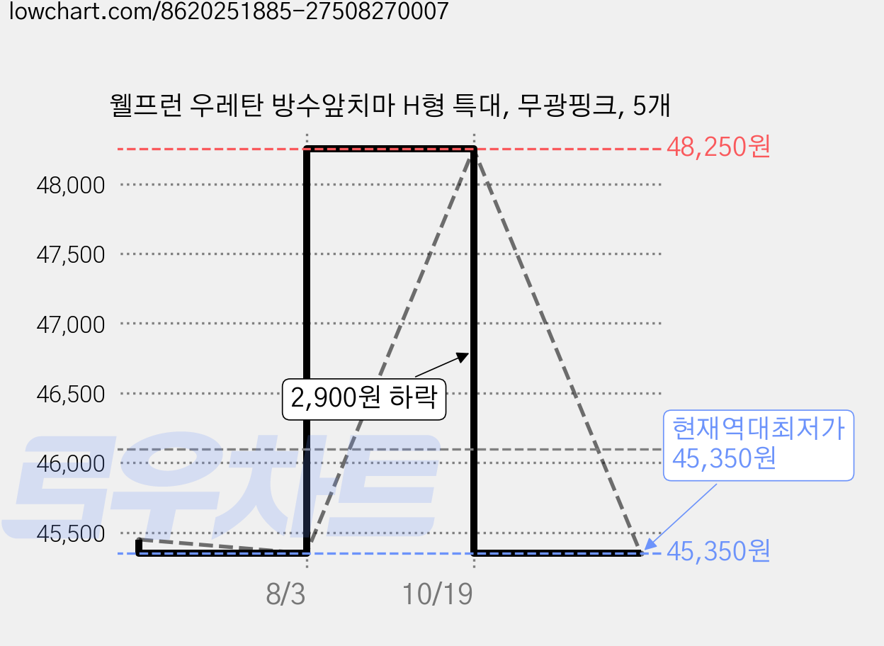 웰프런 우레탄 방수앞치마 H형 특대, 무광핑크, 5개 가격 변동 차트, 현재가 45,350원, 역대최저가