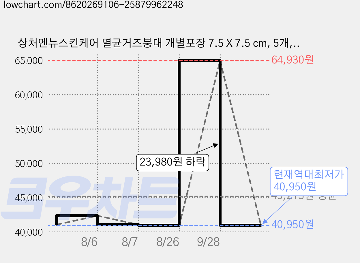 상처엔뉴스킨케어 멸균거즈붕대 개별포장 7.5 X 7.5 cm, 5개, 20개입 가격 변동 차트, 현재가 40,950원, 역대최저가