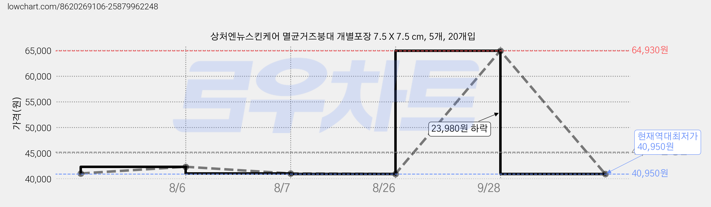 상처엔뉴스킨케어 멸균거즈붕대 개별포장 7.5 X 7.5 cm, 5개, 20개입 가격 변동 차트, 현재가 40,950원, 역대최저가
