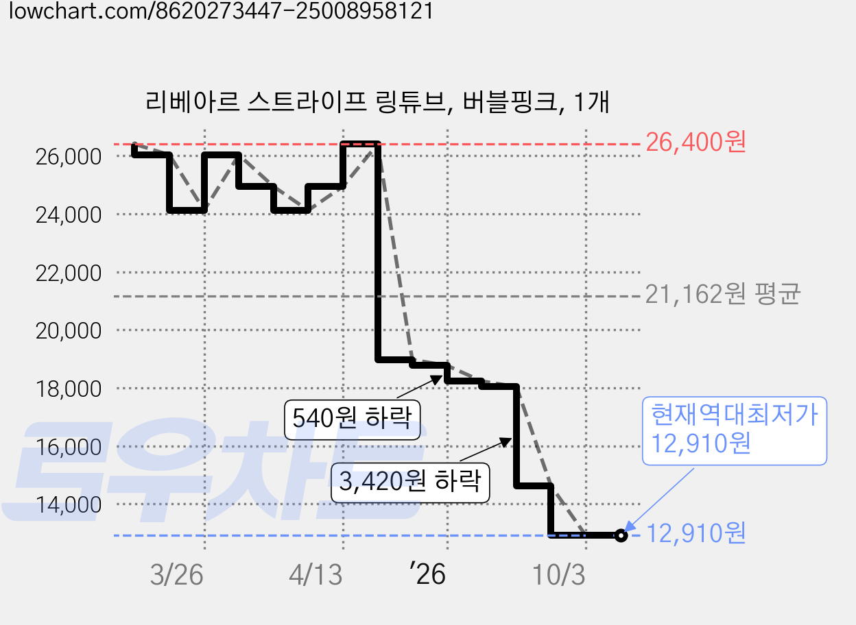 리베아르 스트라이프 링튜브, 버블핑크, 1개 가격 변동 차트, 현재가 12,910원, 역대최저가