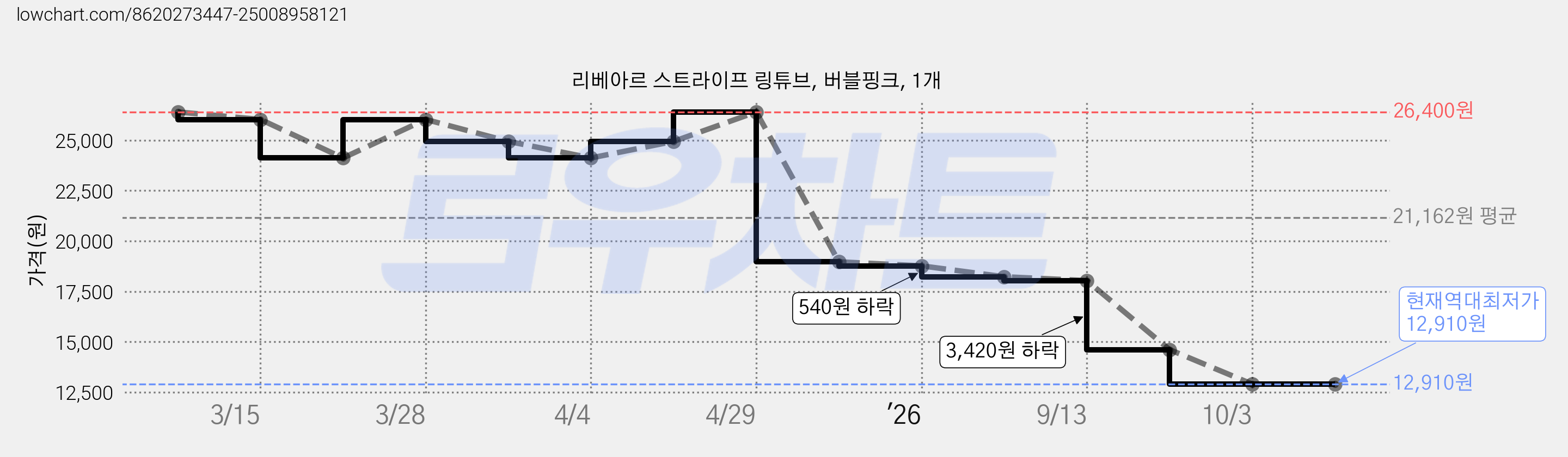 리베아르 스트라이프 링튜브, 버블핑크, 1개 가격 변동 차트, 현재가 12,910원, 역대최저가