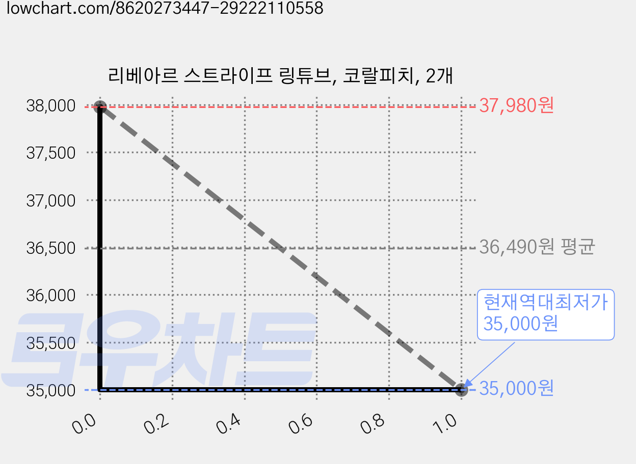 리베아르 스트라이프 링튜브, 코랄피치, 2개 가격 변동 차트, 현재가 35,000원, 역대최저가