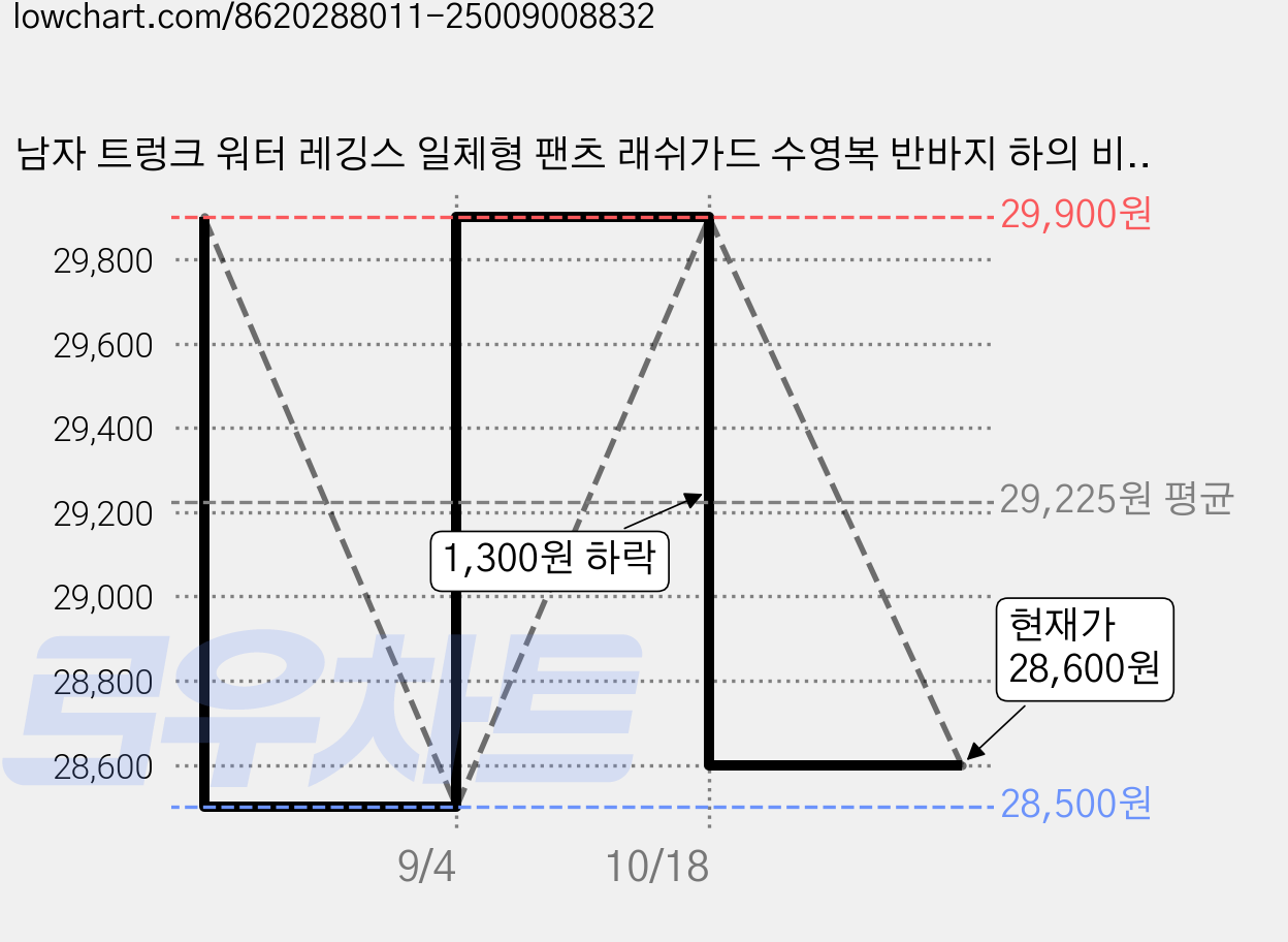 남자 트렁크 워터 레깅스 일체형 팬츠 래쉬가드 수영복 반바지 하의 비치웨어 자외선차단 가격 변동 차트, 현재가 28,600원, 관측 최저가 28,500원