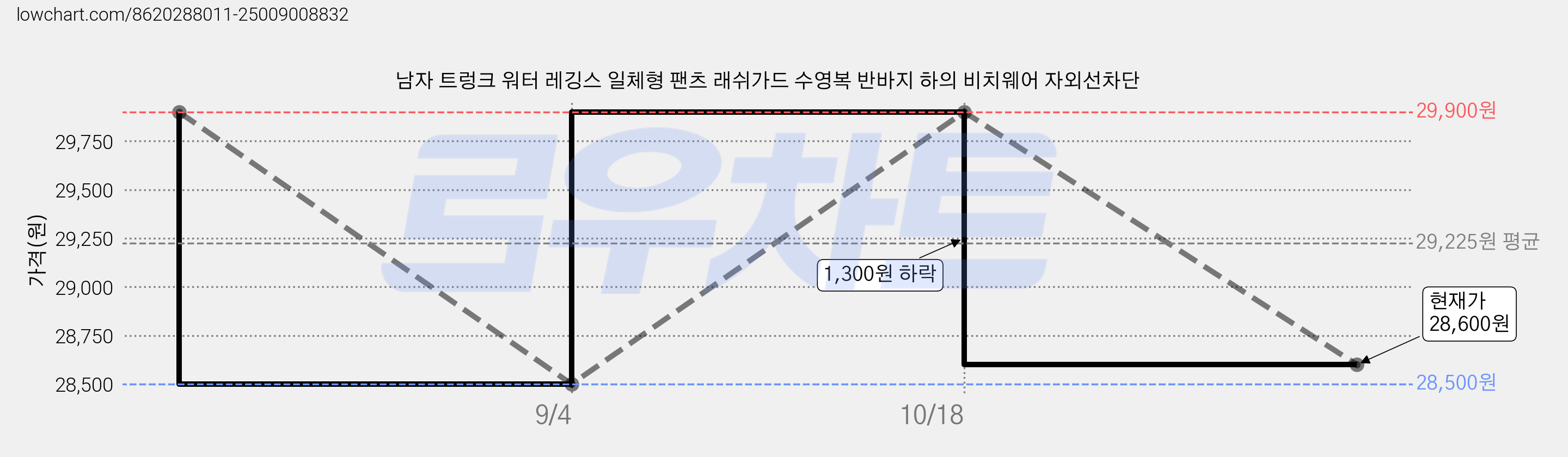 남자 트렁크 워터 레깅스 일체형 팬츠 래쉬가드 수영복 반바지 하의 비치웨어 자외선차단 가격 변동 차트, 현재가 28,600원, 관측 최저가 28,500원