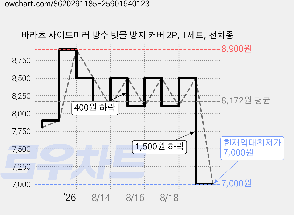 바라츠 사이드미러 방수 빗물 방지 커버 2P, 1세트, 전차종 가격 변동 차트, 현재가 7,000원, 역대최저가