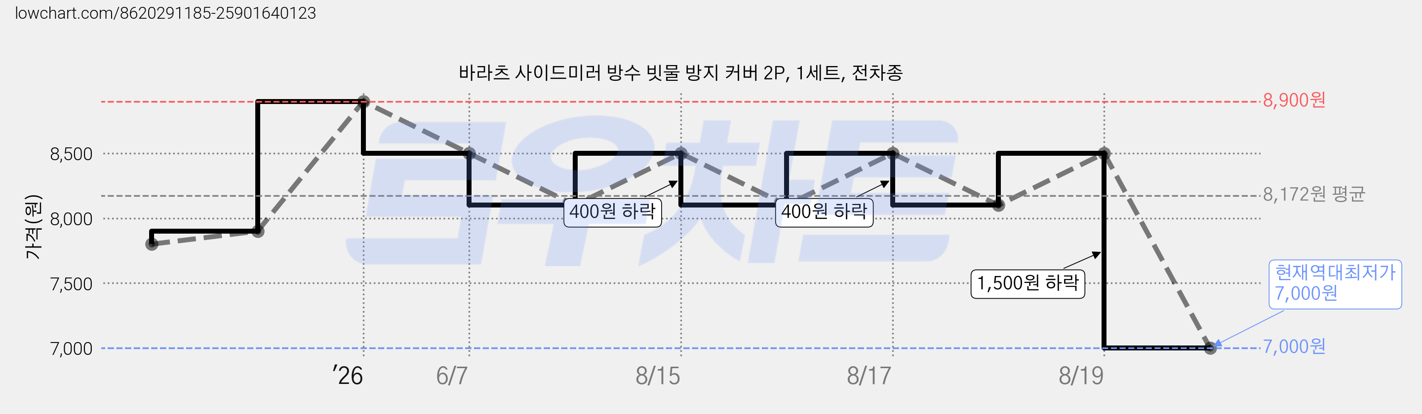 바라츠 사이드미러 방수 빗물 방지 커버 2P, 1세트, 전차종 가격 변동 차트, 현재가 7,000원, 역대최저가