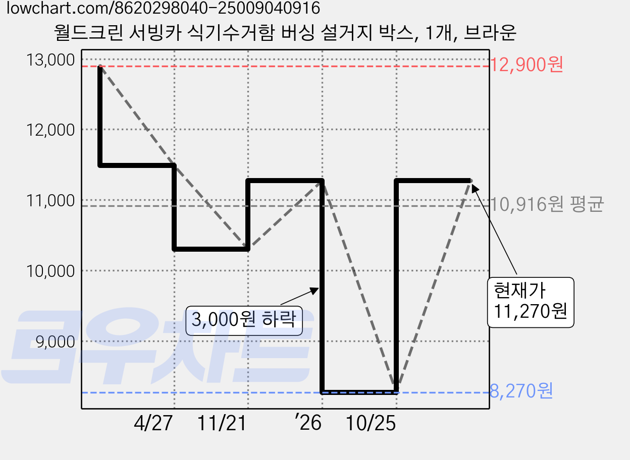 월드크린 서빙카 식기수거함 버싱 설거지 박스, 1개, 브라운 가격 변동 차트, 현재가 11,270원, 관측 최저가 8,270원