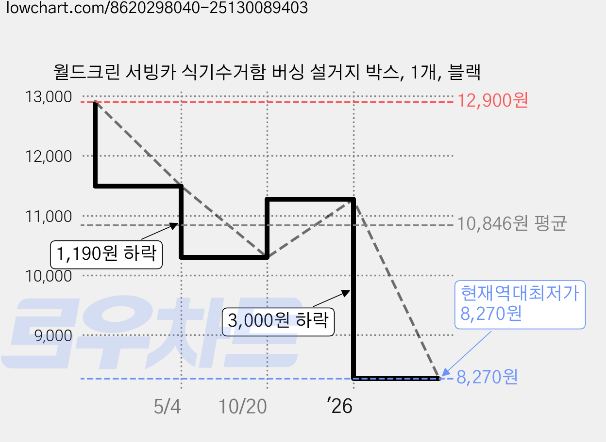 월드크린 서빙카 식기수거함 버싱 설거지 박스, 1개, 블랙 가격 변동 차트, 현재가 8,270원, 역대최저가