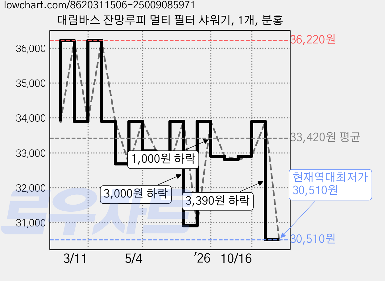 대림바스 잔망루피 멀티 필터 샤워기, 1개, 분홍 가격 변동 차트, 현재가 30,510원, 역대최저가