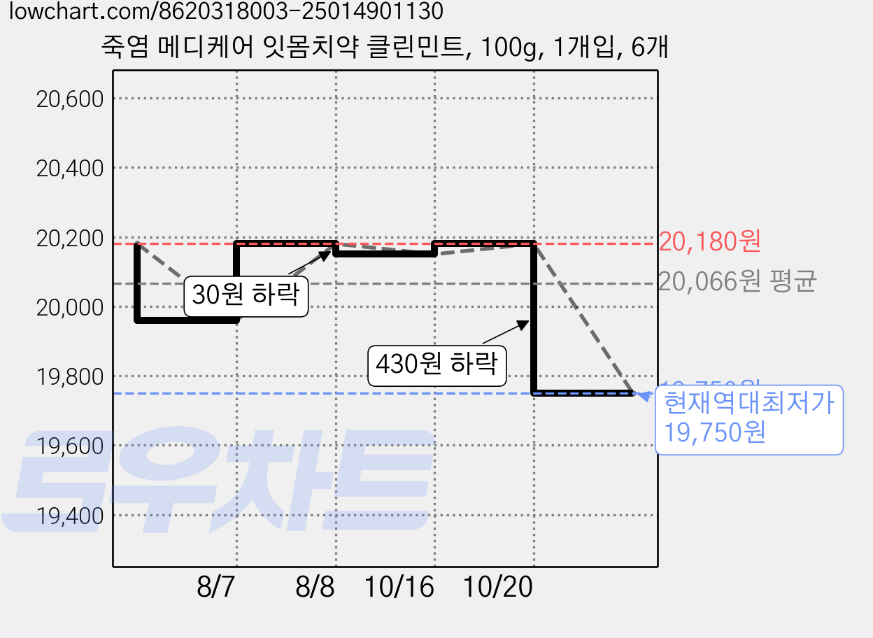 죽염 메디케어 잇몸치약 클린민트, 100g, 1개입, 6개 가격 변동 차트, 현재가 19,750원, 역대최저가
