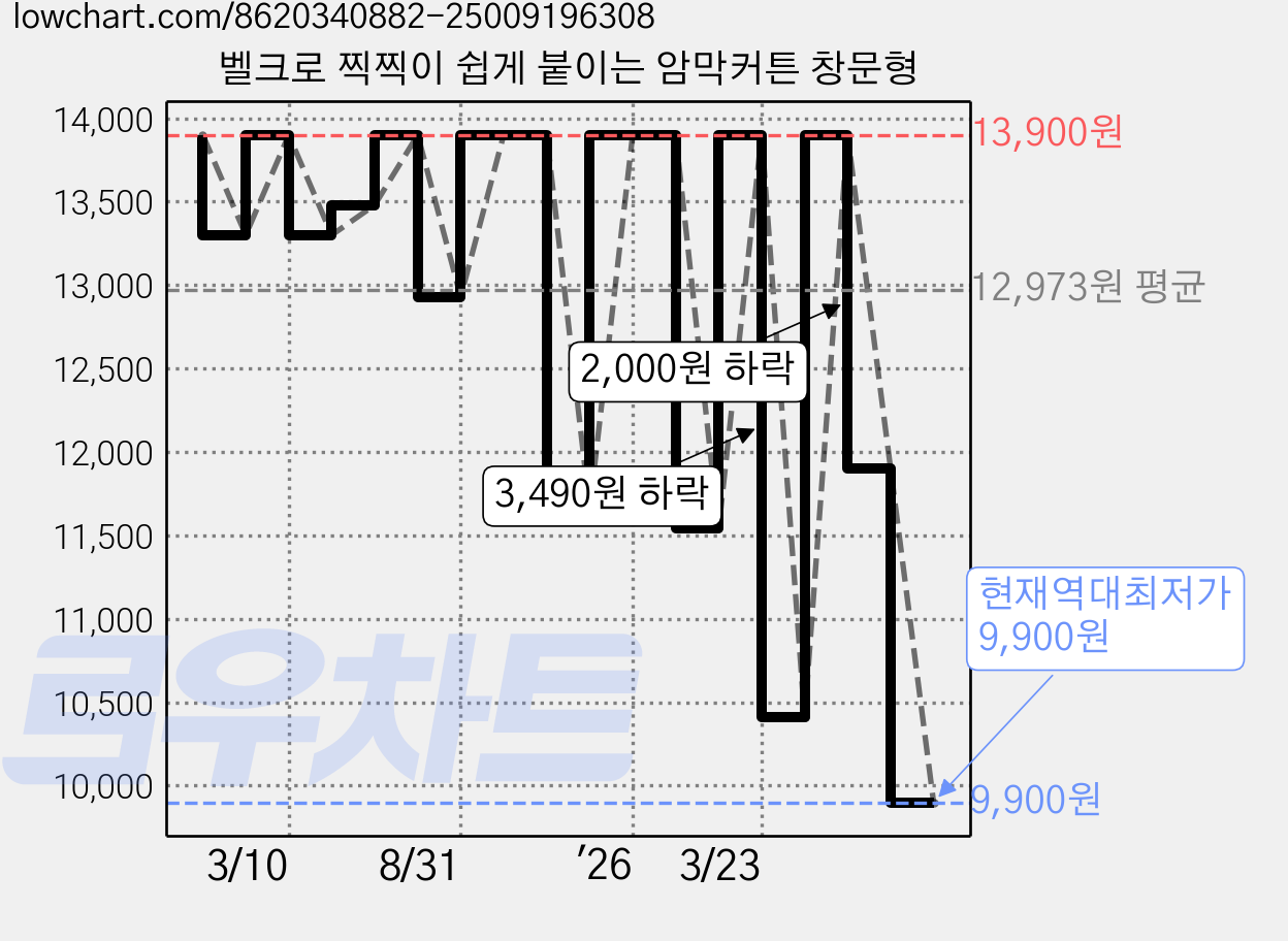 벨크로 찍찍이 쉽게 붙이는 암막커튼 창문형 가격 변동 차트, 현재가 9,900원, 역대최저가