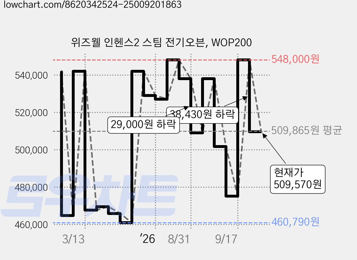 위즈웰 인헨스2 스팀 전기오븐, WOP200 가격 변동 차트, 현재가 509,570원, 관측 최저가 460,790원