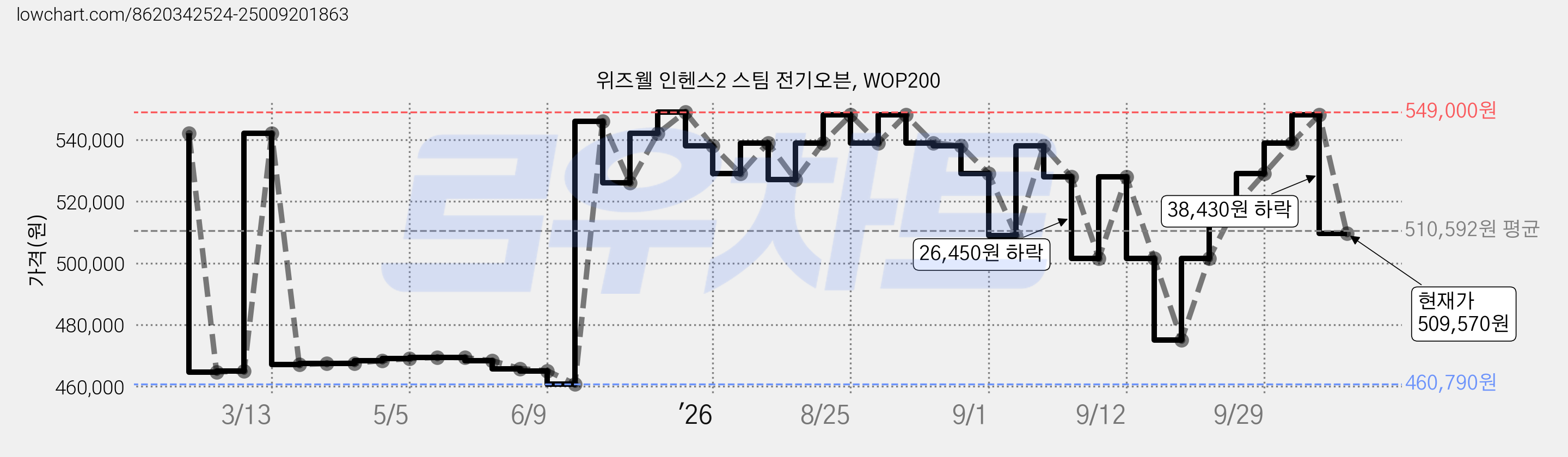 위즈웰 인헨스2 스팀 전기오븐, WOP200 가격 변동 차트, 현재가 509,570원, 관측 최저가 460,790원