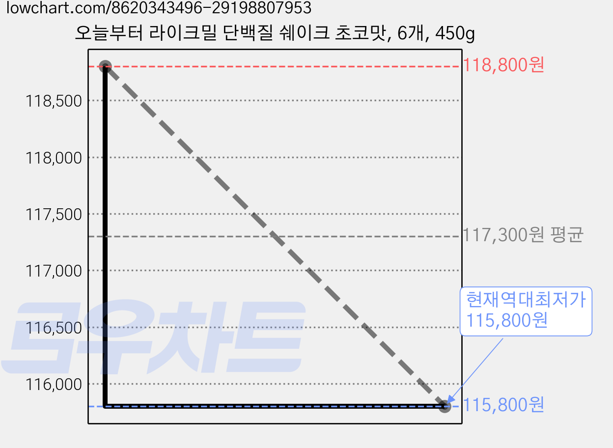 오늘부터 라이크밀 단백질 쉐이크 초코맛, 6개, 450g 가격 변동 차트, 현재가 115,800원, 역대최저가
