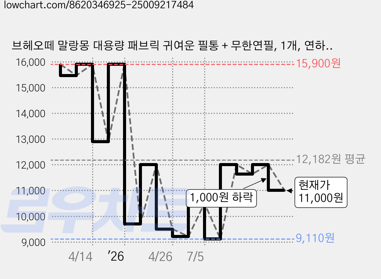 브헤오떼 말랑몽 대용량 패브릭 귀여운 필통 + 무한연필, 1개, 연하늘 가격 변동 차트, 현재가 11,000원, 관측 최저가 9,110원