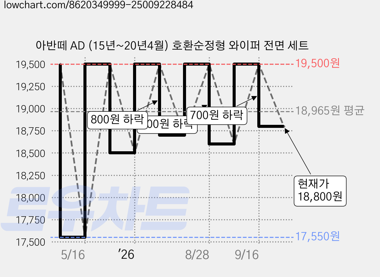 아반떼 AD (15년~20년4월) 호환순정형 와이퍼 전면 세트 가격 변동 차트, 현재가 18,800원, 관측 최저가 17,550원