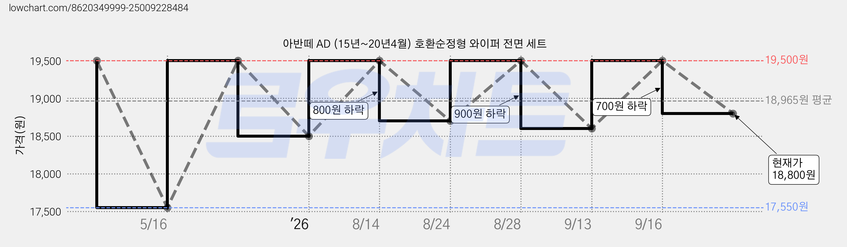 아반떼 AD (15년~20년4월) 호환순정형 와이퍼 전면 세트 가격 변동 차트, 현재가 18,800원, 관측 최저가 17,550원