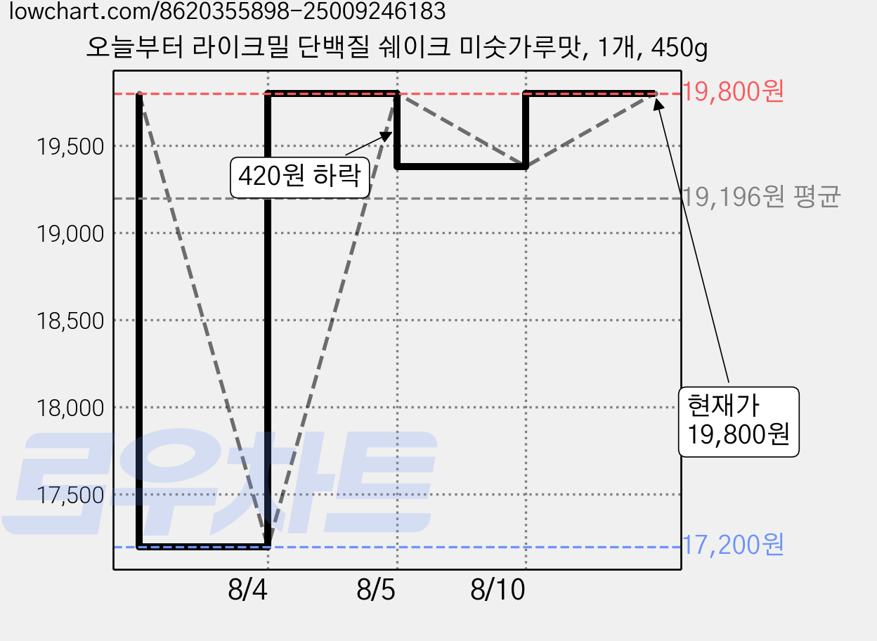 오늘부터 라이크밀 단백질 쉐이크 미숫가루맛, 1개, 450g 가격 변동 차트, 현재가 19,800원, 관측 최저가 17,200원