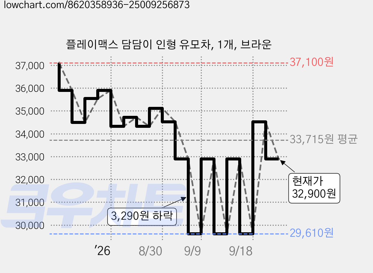 플레이맥스 담담이 인형 유모차, 1개, 브라운 가격 변동 차트, 현재가 32,900원, 관측 최저가 28,610원