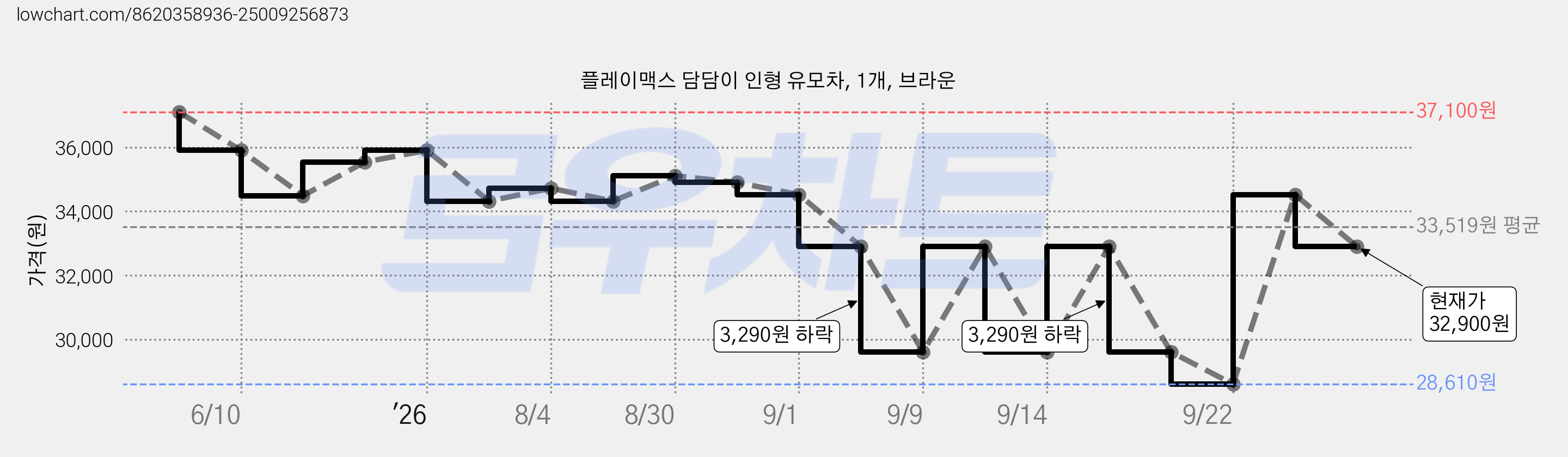 플레이맥스 담담이 인형 유모차, 1개, 브라운 가격 변동 차트, 현재가 32,900원, 관측 최저가 28,610원