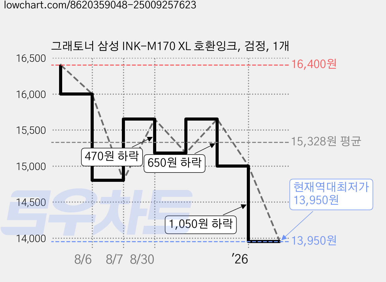 그래토너 삼성 INK-M170 XL 호환잉크, 검정, 1개 가격 변동 차트, 현재가 13,950원, 역대최저가