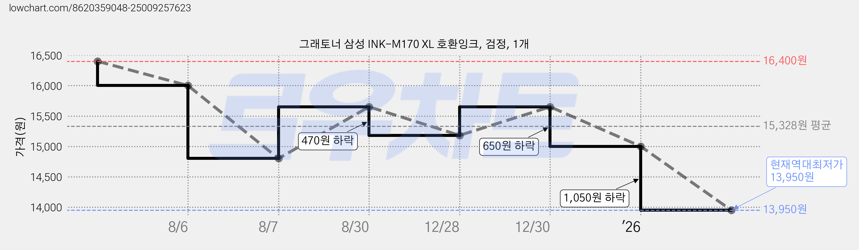그래토너 삼성 INK-M170 XL 호환잉크, 검정, 1개 가격 변동 차트, 현재가 13,950원, 역대최저가