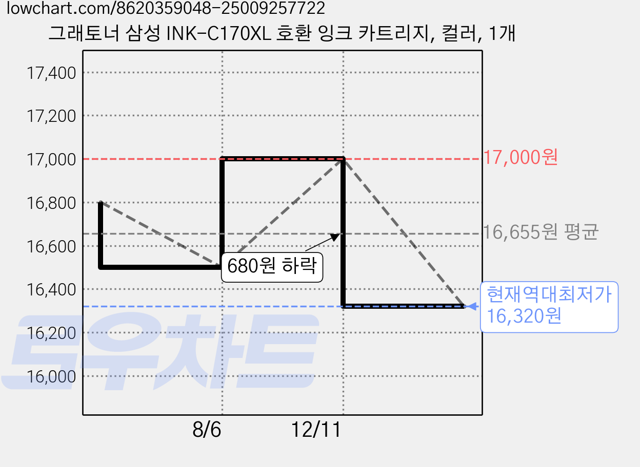그래토너 삼성 INK-C170XL 호환 잉크 카트리지, 컬러, 1개 가격 변동 차트, 현재가 16,320원, 역대최저가