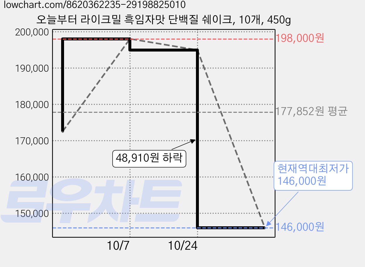 오늘부터 라이크밀 흑임자맛 단백질 쉐이크, 10개, 450g 가격 변동 차트, 현재가 146,000원, 역대최저가