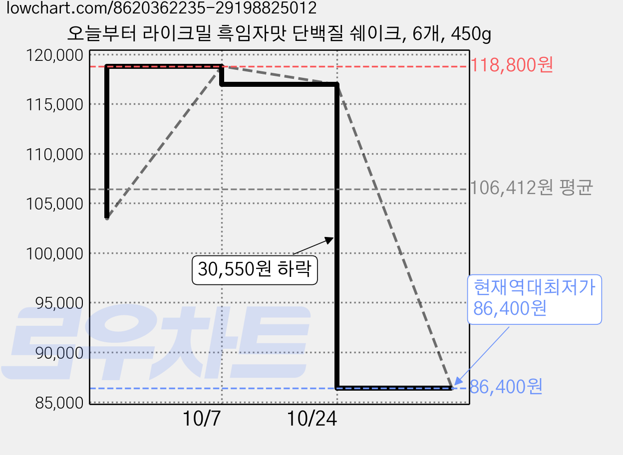 오늘부터 라이크밀 흑임자맛 단백질 쉐이크, 6개, 450g 가격 변동 차트, 현재가 86,400원, 역대최저가