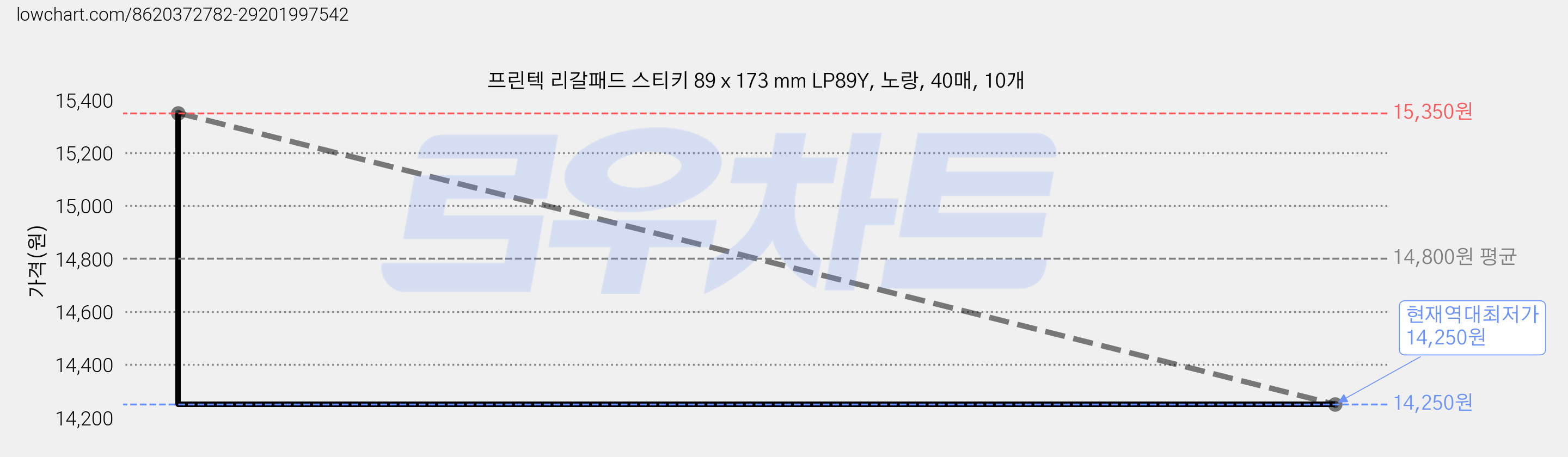 프린텍 리갈패드 스티키 89 x 173 mm LP89Y, 노랑, 40매, 10개 가격 변동 차트, 현재가 14,250원, 역대최저가